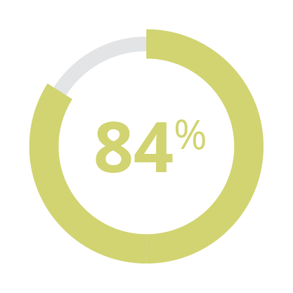 85%